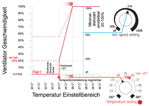 GSE - Temperatur & Drehzahl Controller