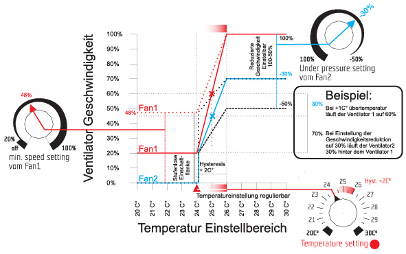 GSE - Temperatur Controller Abluft/Zuluft