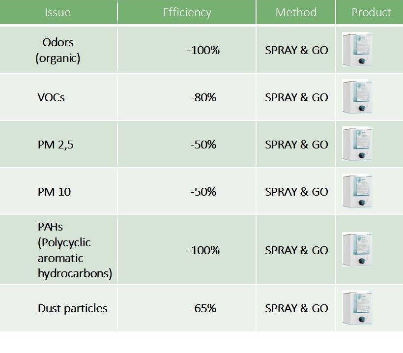 Results aero clean