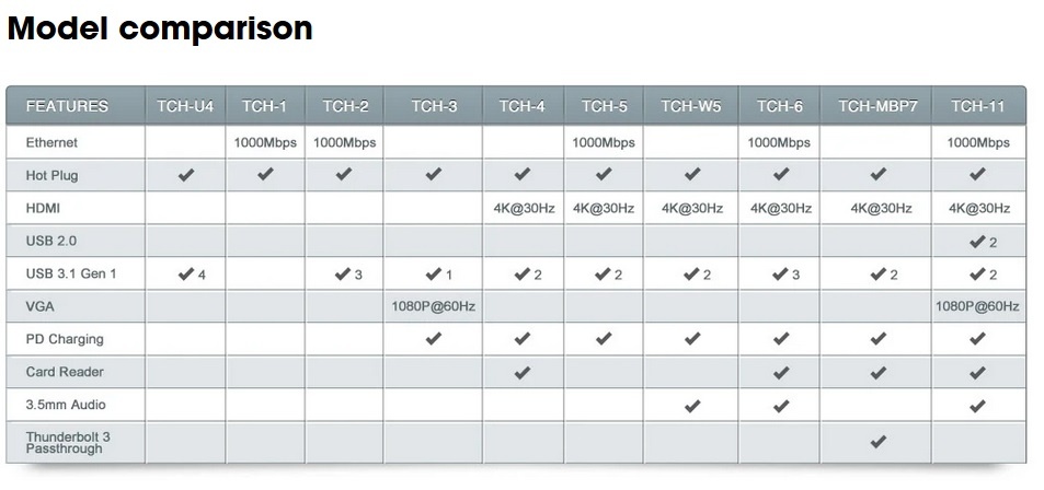 Pepper Jobs TCH USB-C Hub adapter Comparison models