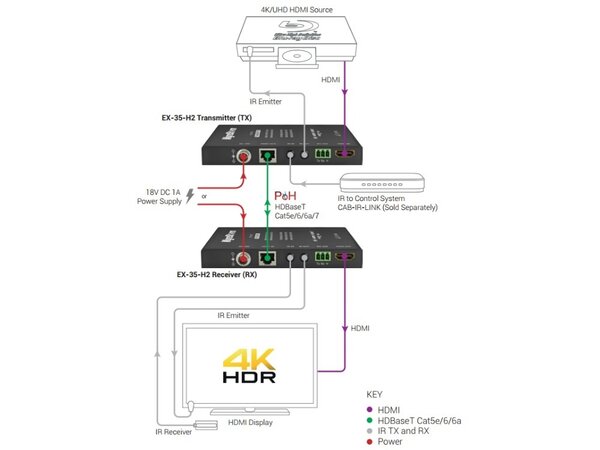 WyreStorm WyreStorm EX-35-H2 HDMI extender set WyreStorm WyreStorm EX-35-H2 HDMI extender set