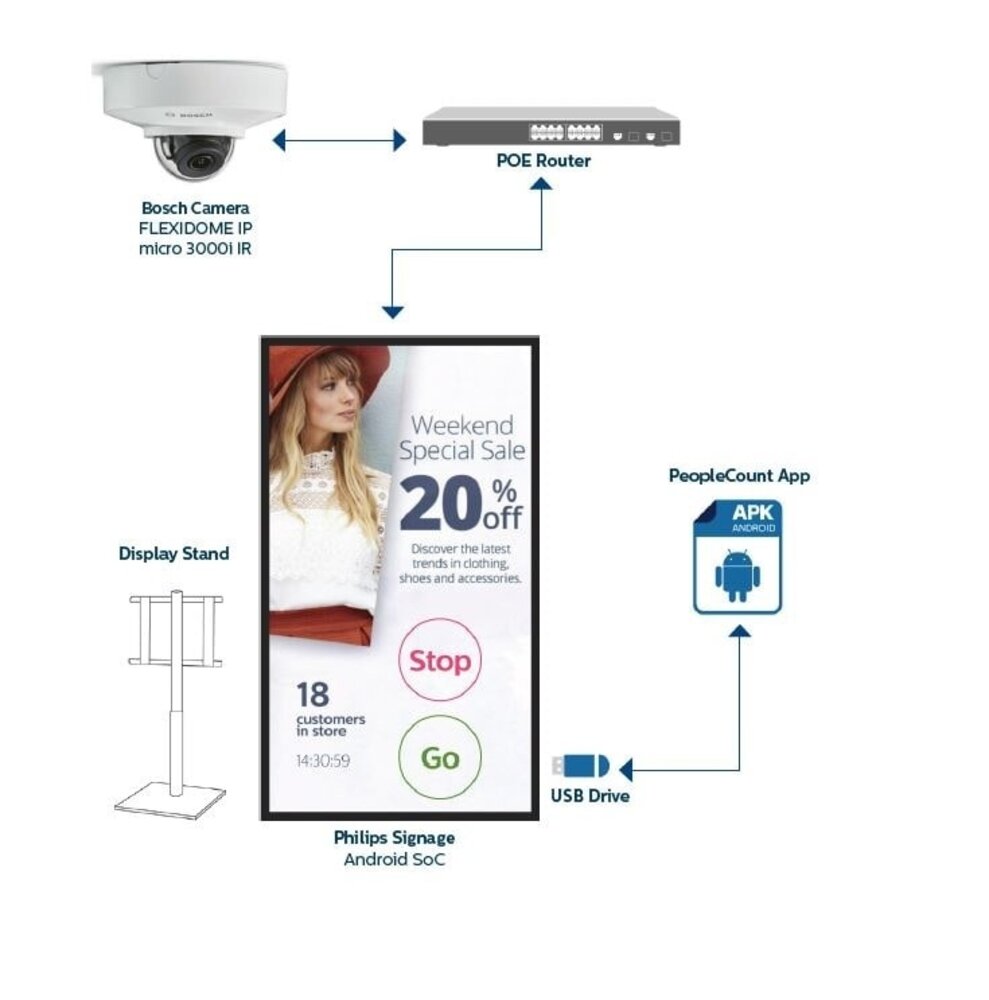 Philips People Counter bundel