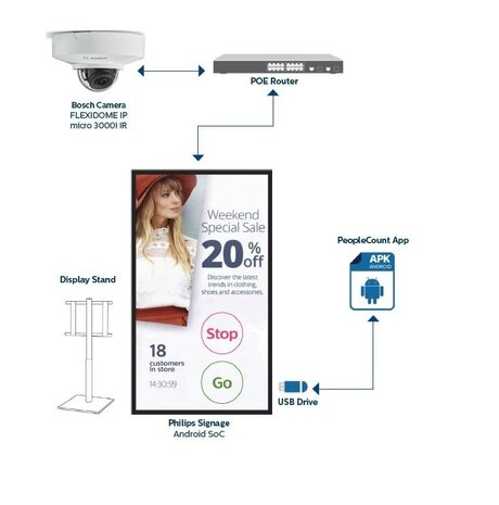 Philips People Counter bundel