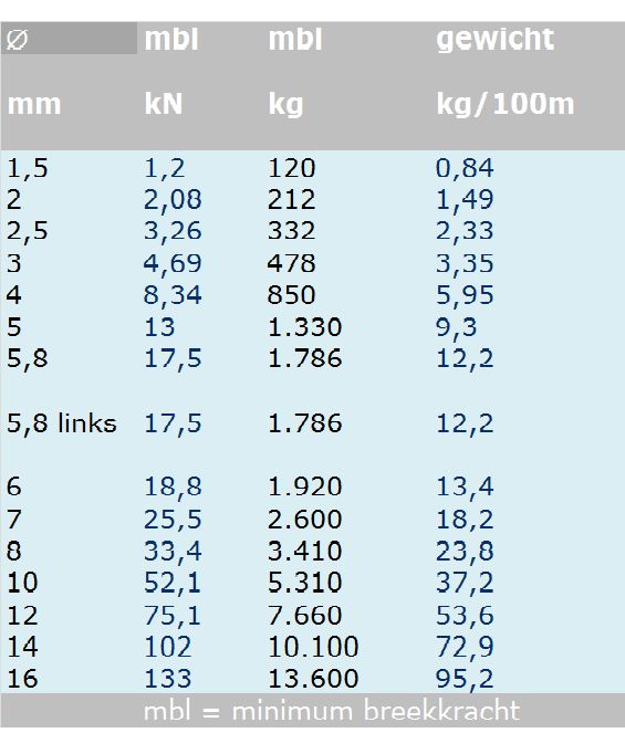 Edelstahl-Drahtseil Konstruktion 7x19 Niro A4 – AISI 316, 250 meter