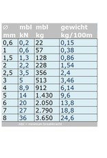 Niro Drahtseil 7x7, 250 Meter (mittel flexibel) A4 - AISI 316