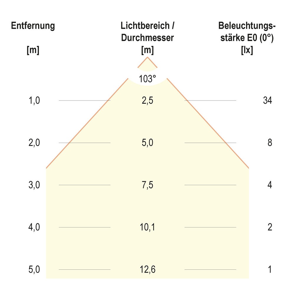 Inbouwspot LED Mini 12V DC