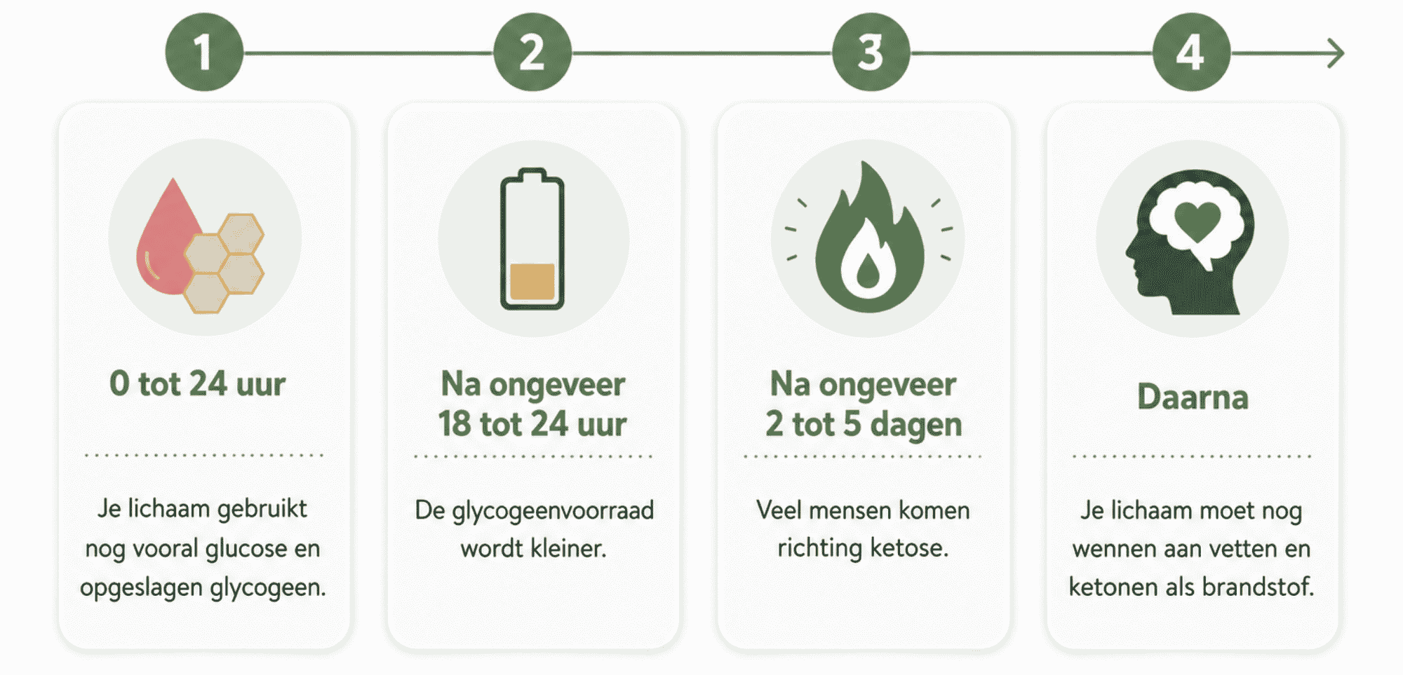 Hoe verloopt de omschakeling meestal?