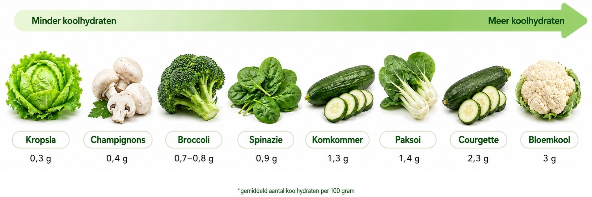 Koolhydraatarme groenten met weinig koolhydraten