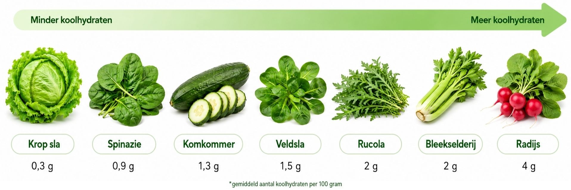 Koolhydraatarme bladgroenten en rauwkost
