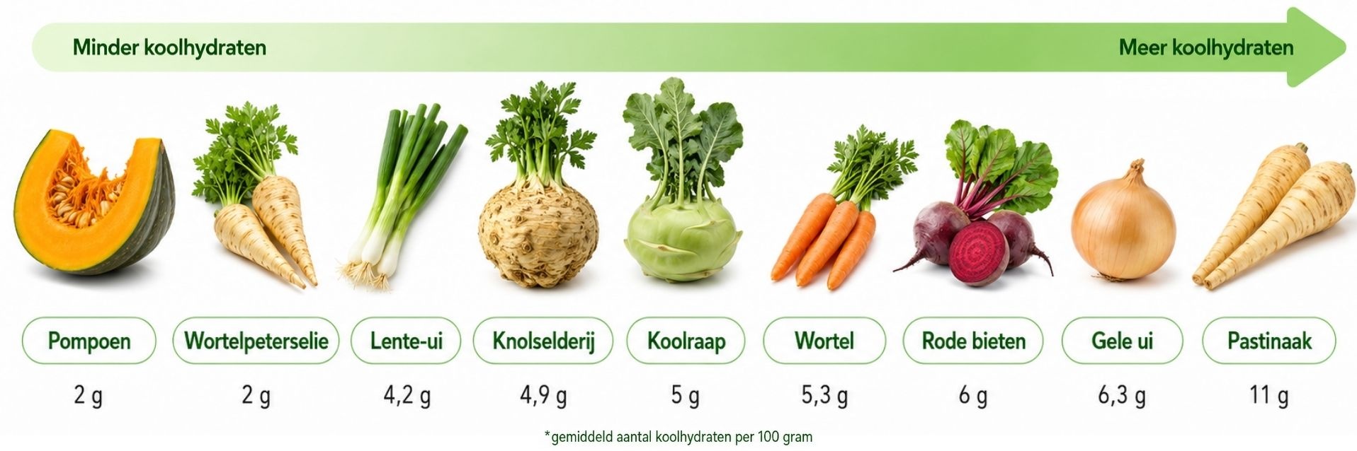 Koolhydraatarme knollen wortels en uien