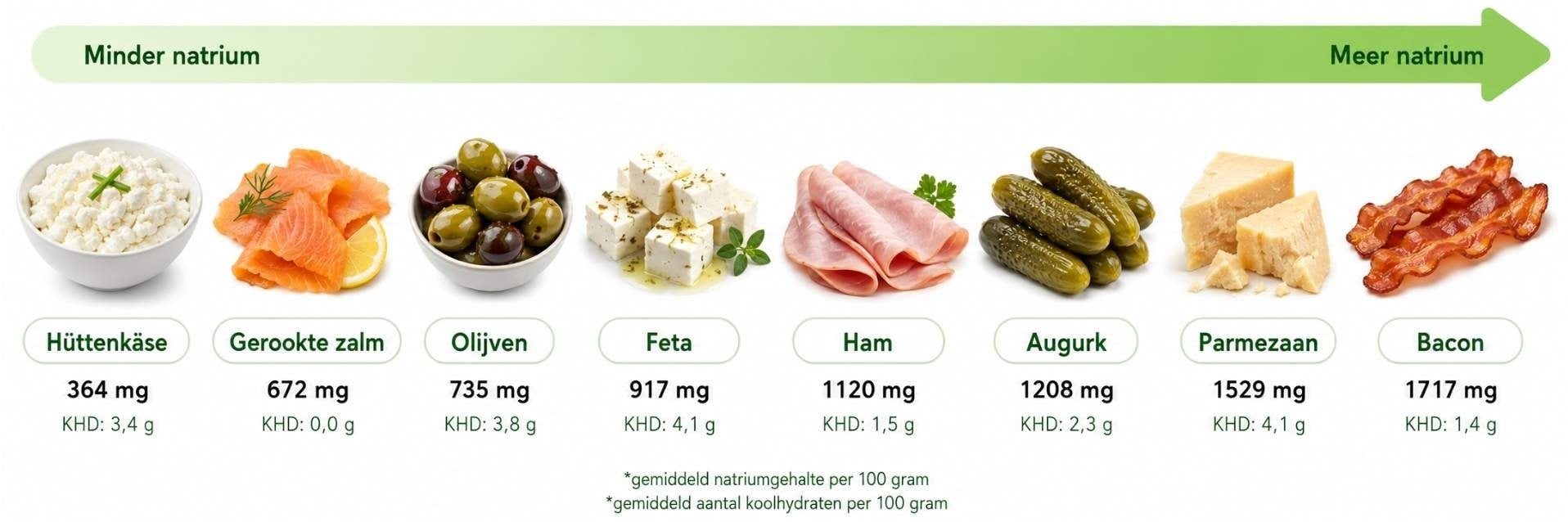 Koolhydraatarme producten met meer of minder natrium per 100 gram
