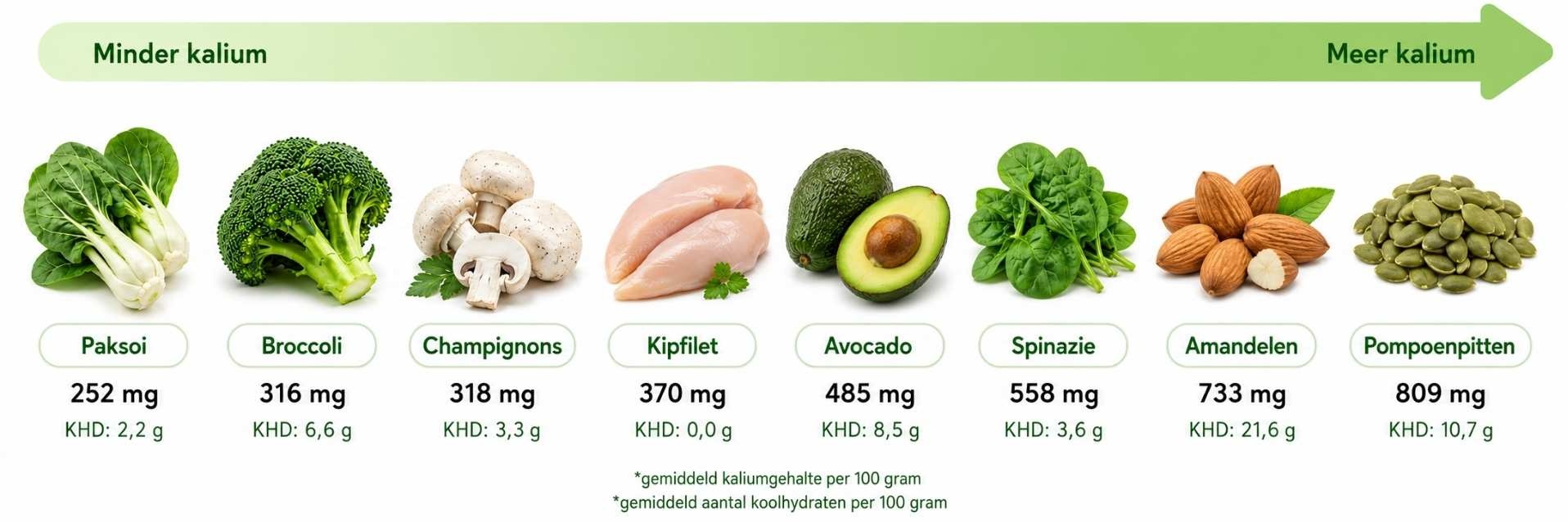 Koolhydraatarme producten met meer of minder kalium per 100 gram