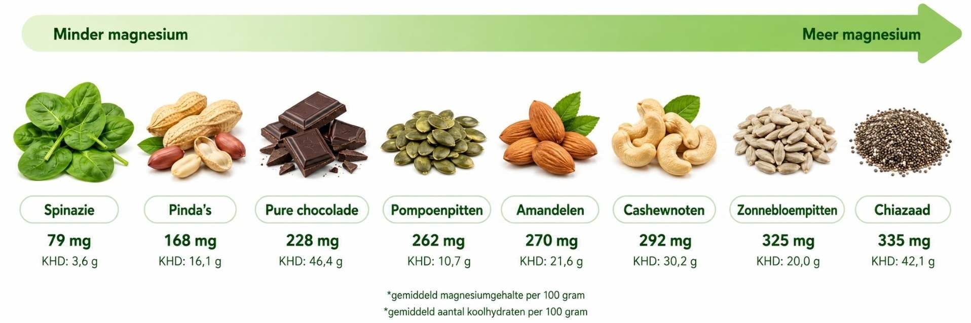 Koolhydraatarme producten met meer of minder magnesium per 100 gram
