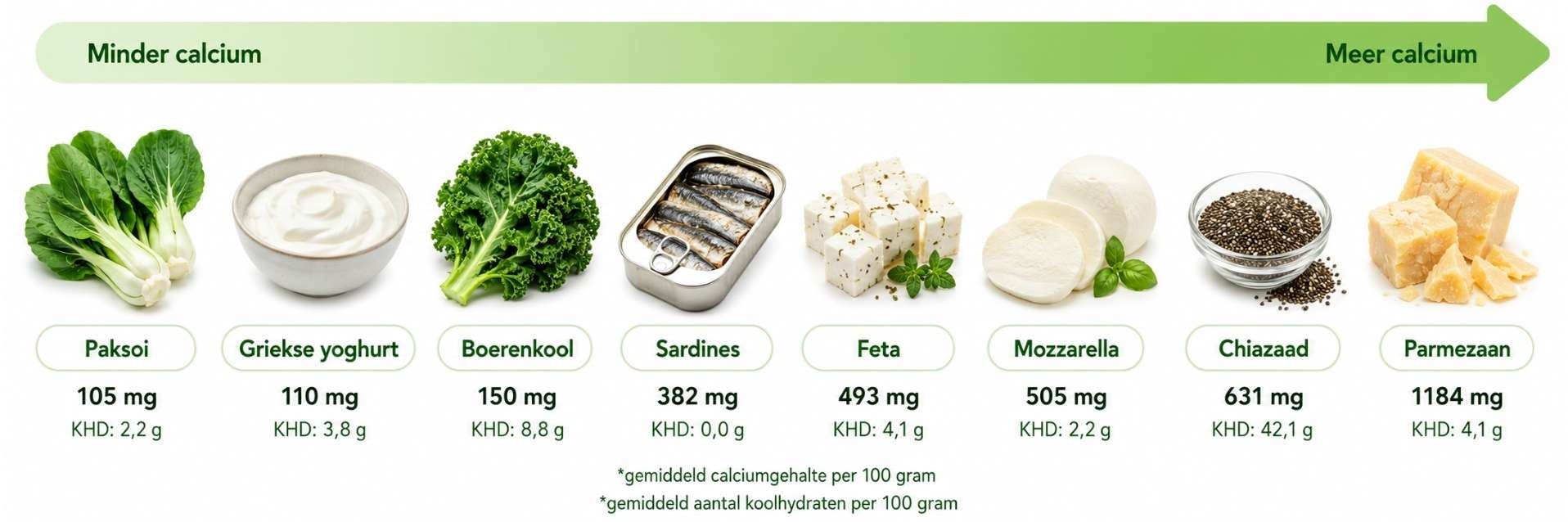 Koolhydraatarme producten met meer of minder calcium per 100 gram