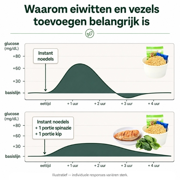 Illustratie van de bloedsuikerreactie na instant noedels en na instant noedels gecombineerd met spinazie en kip