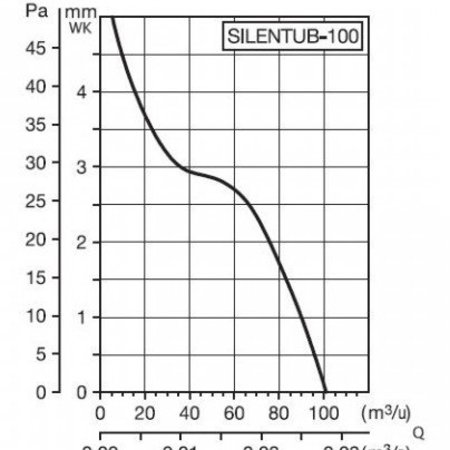 Bestel Soler Palau Inschuif Buisventilator Silentub Dia 100mm Met Korting Filterfabriek Nl