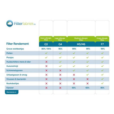 Filterdoek / Filtermatten Filterdoek / Filtermatten 1 m2 Filterdoek G3 WTW Filters