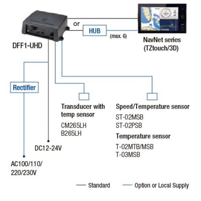 FURUNO DFF1-UHD NAVnet Black Box echolood & CHIRP Fishfinder 1kW