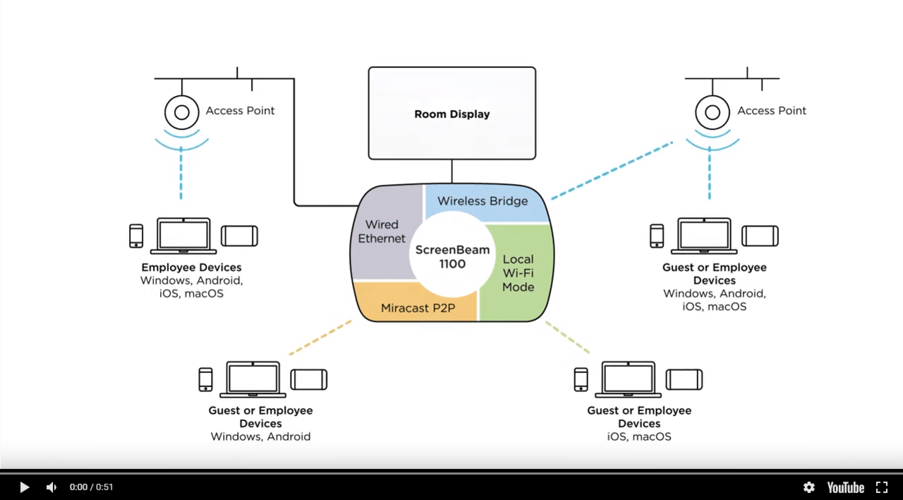 ScreenBeam ScreenBeam 1000 met CMSE 4K Draadloze presentatiesysteem ScreenBeam ScreenBeam 1000 met CMSE 4K Draadloze presentatiesysteem