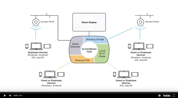 ScreenBeam ScreenBeam 1000 met CMSE 4K Draadloze presentatiesysteem ScreenBeam ScreenBeam 1000 met CMSE 4K Draadloze presentatiesysteem