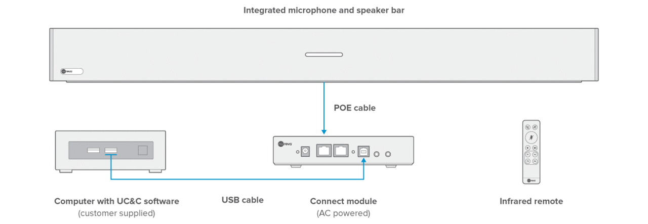 Nureva Nureva HDL300-w audio conferencingsysteem wit Nureva Nureva HDL300-w audio conferencingsysteem wit