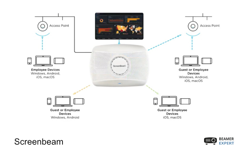 Screenbeam voor veilig vergaderen en presenteren Screenbeam voor veilig vergaderen en presenteren
