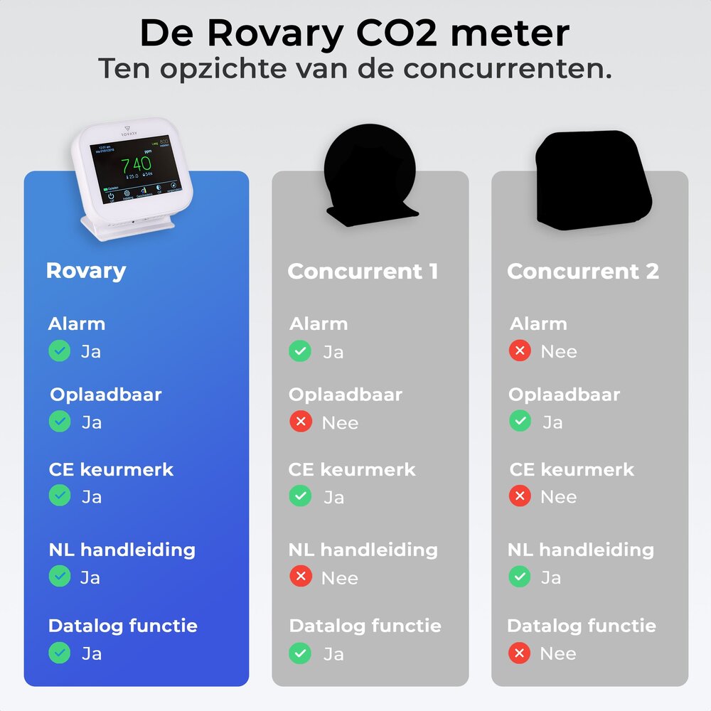 Rovary Rovary RV40W CO2 luchtkwaliteitsmeter Rovary Rovary RV40W CO2 luchtkwaliteitsmeter