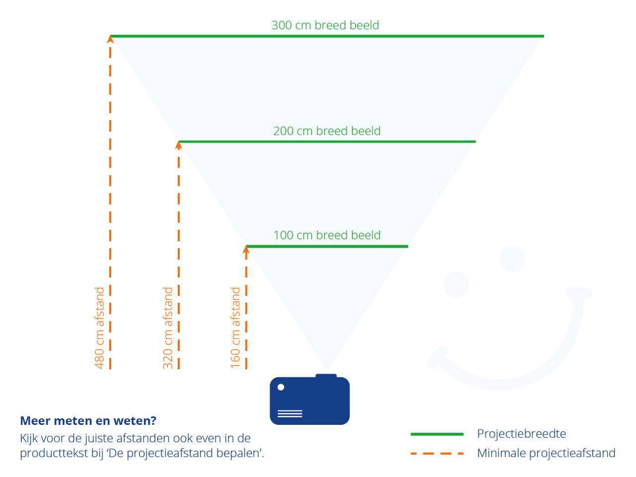 Projectie afstand bij een beamer met een throw ratio van 1.2:1.