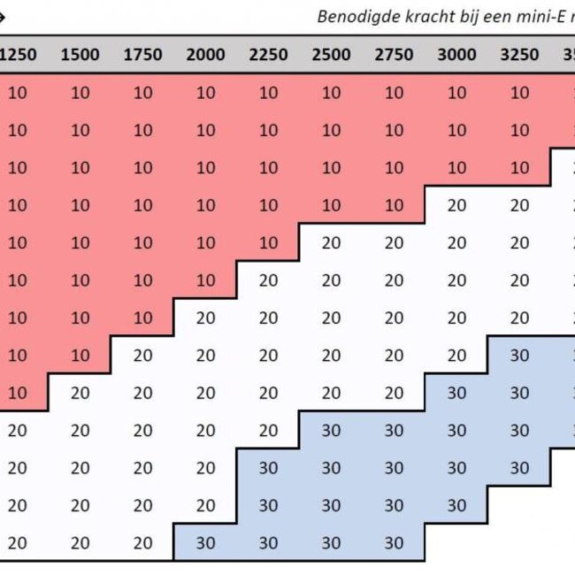 Selve Eco, type 2 moteur tubulaire