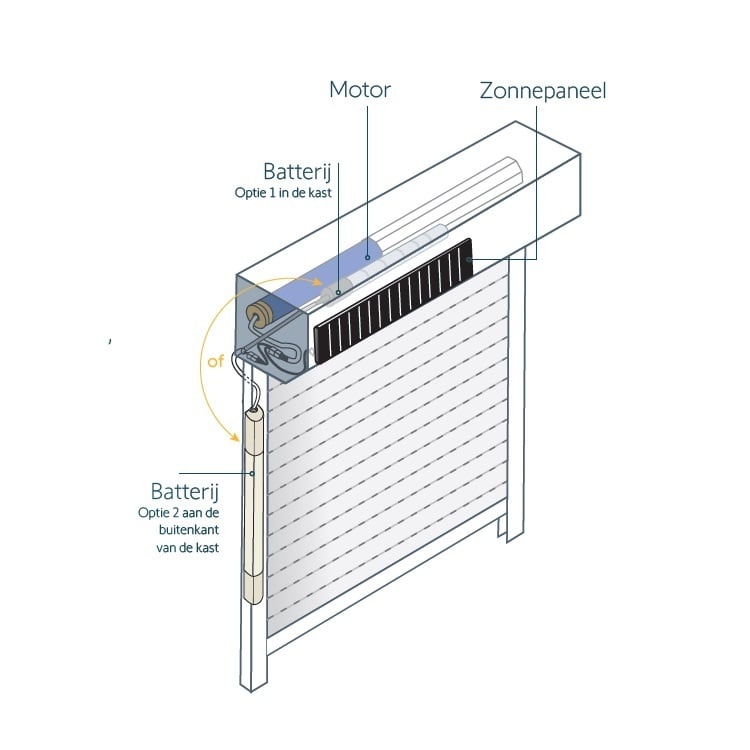 Solutions Somfy solar io