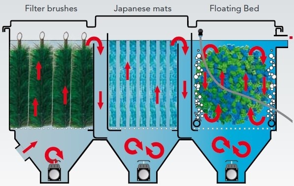 Superfish Koi Pro Poly Tech Move Filter 100 - Junai.nl