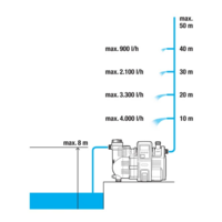 Automatische hydrofoorpomp 5000/5E LCD | 1300 W | 5000 l/u | 5 bar