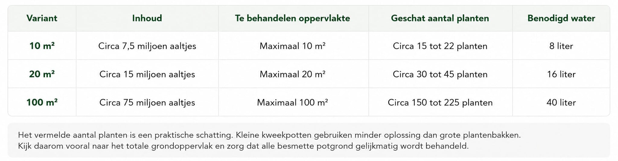 Doseringstabel