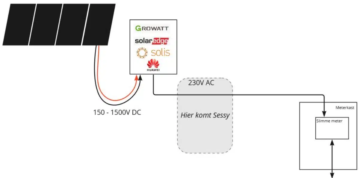 De Nederlandse Sessy slimme thuisbatterij 5 kWh in het Zwart