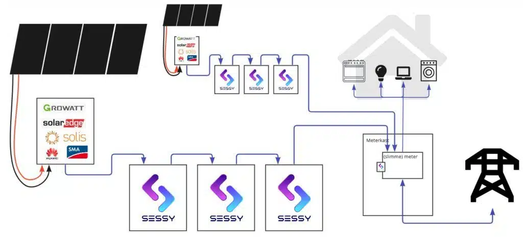 De Nederlandse Sessy slimme thuisbatterij 5 kWh in het Wit