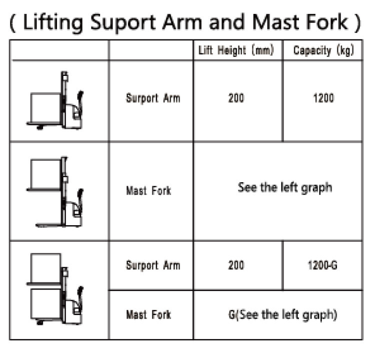 EP ES12-12MMI elektrische stapelaar (1.200 kg)1955mm