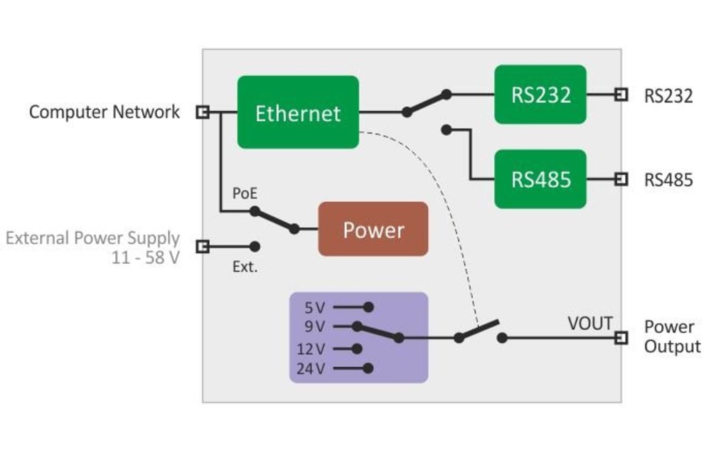 EDGAR POE Ethernet seriële apparaatserver