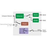 EDGAR POE Ethernet serial device server