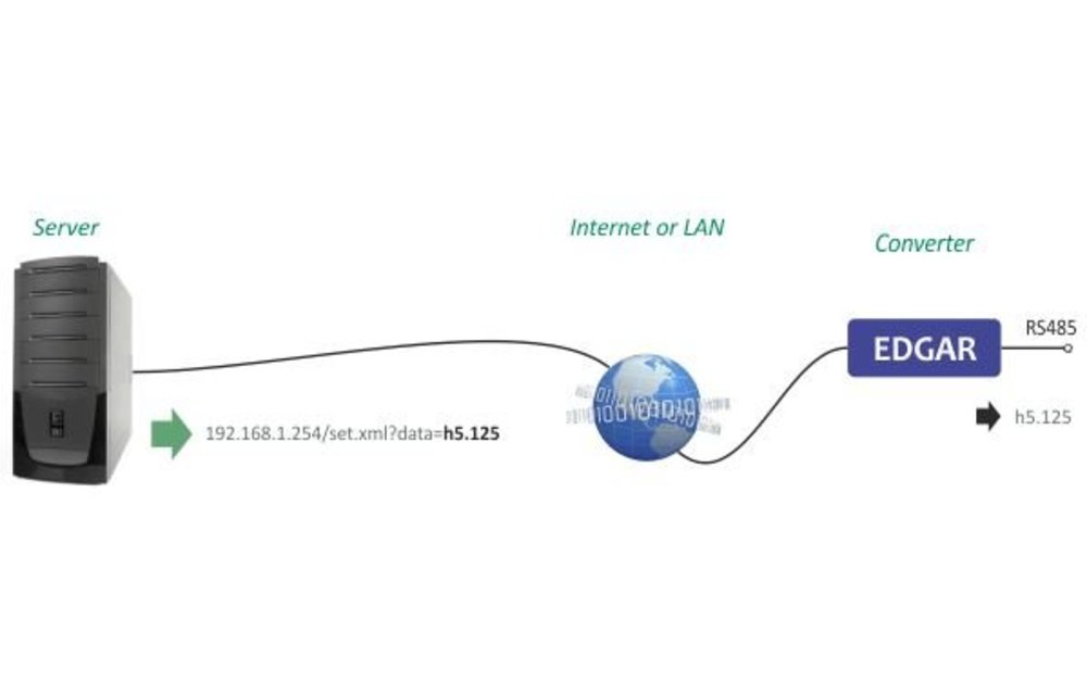 EDGAR POE Ethernet seriële apparaatserver