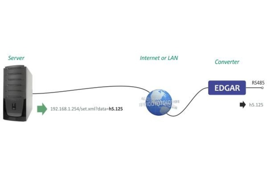 EDGAR POE Ethernet seriële apparaatserver