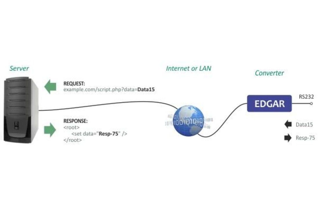 EDGAR POE Ethernet seriële apparaatserver