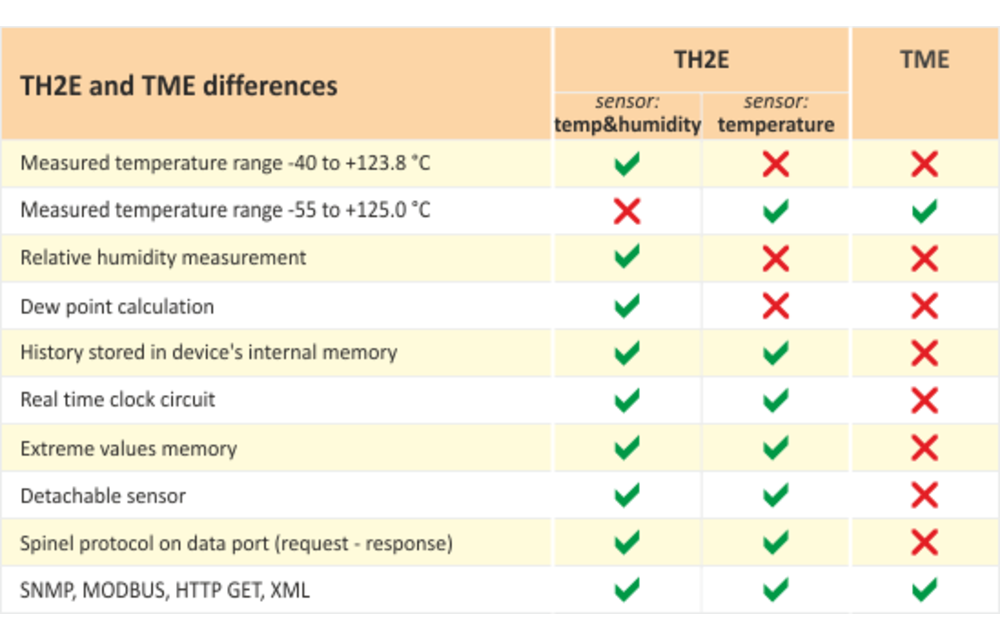 TME - Ethernet-thermometer