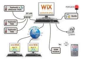 WIX - Measuring Software