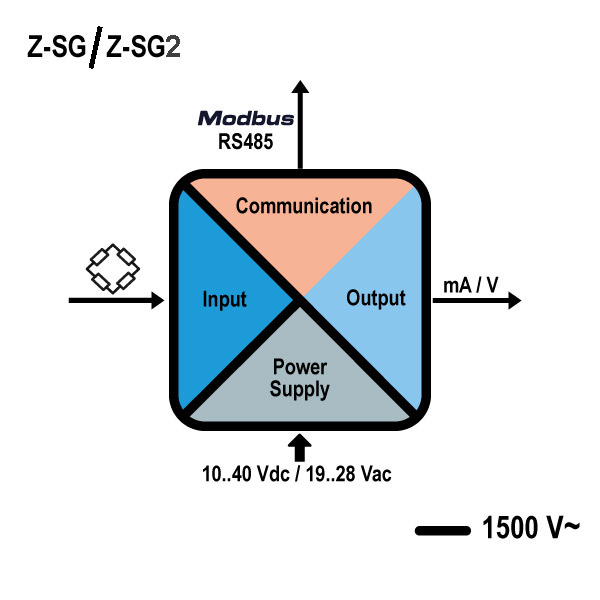 Z-SG Loadcell versterker - Analoog + RS485 Modbus