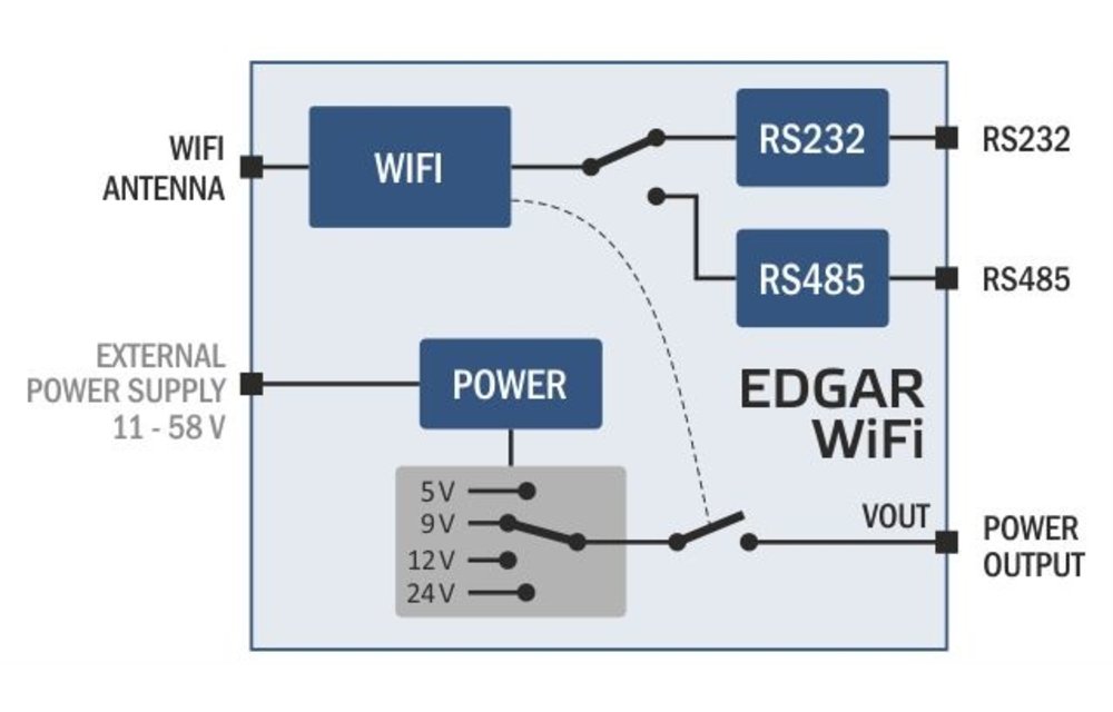EDGAR WiFi: WiFi naar RS232- of RS485-converter