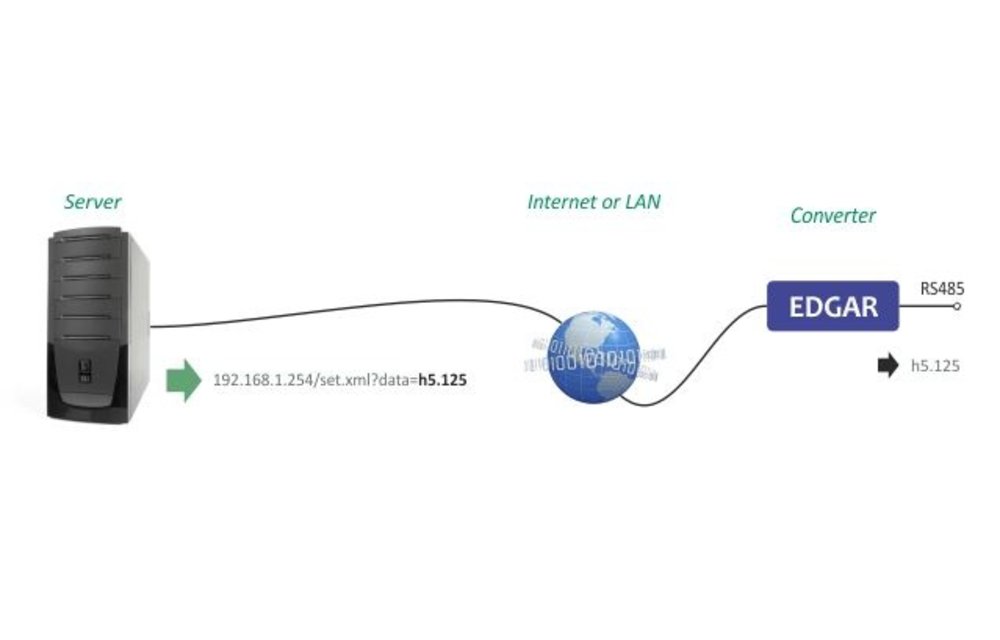 EDGAR WiFi: WiFi naar RS232- of RS485-converter