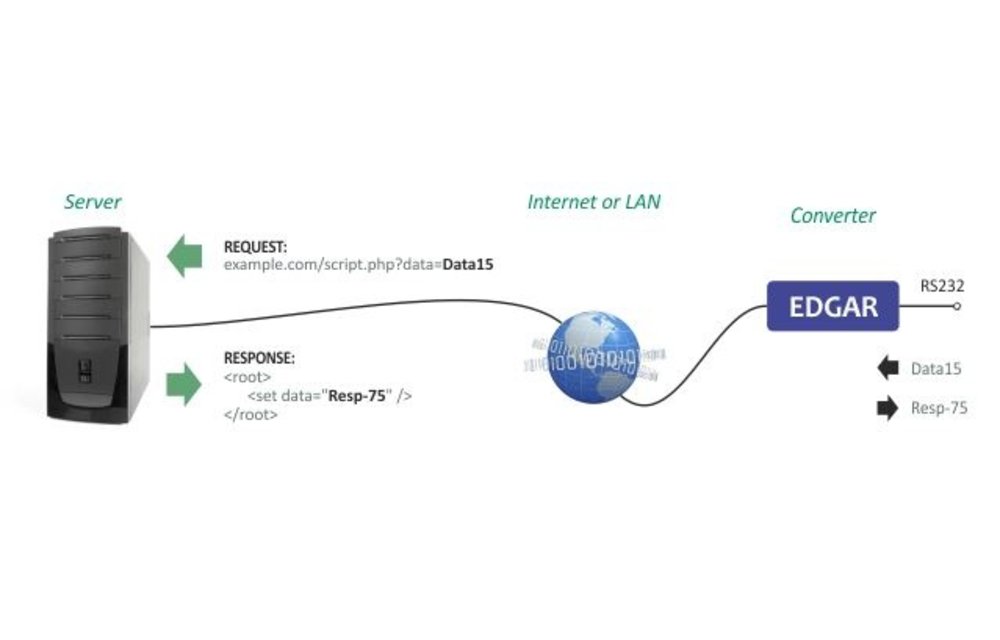 EDGAR WiFi: WiFi naar RS232- of RS485-converter