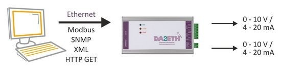 DA2ETH - DA converter with 2 Voltage or Current outputs with Ethernet