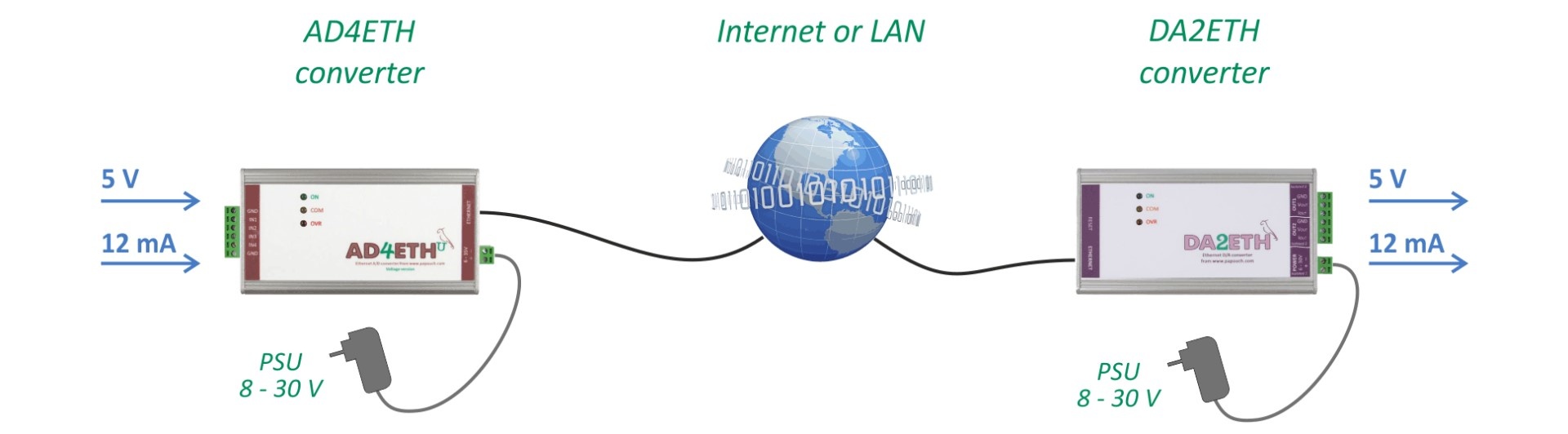 DA2ETH - DA-omvormer met 2 spannings- of stroomuitgangen met Ethernet