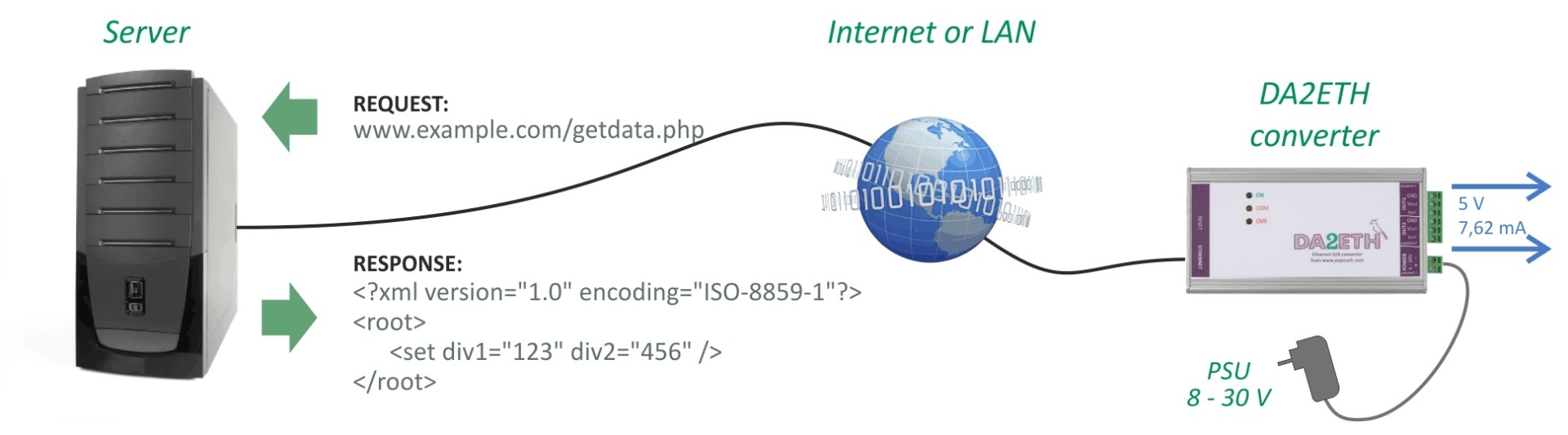 DA2ETH - DA converter with 2 Voltage or Current outputs with Ethernet